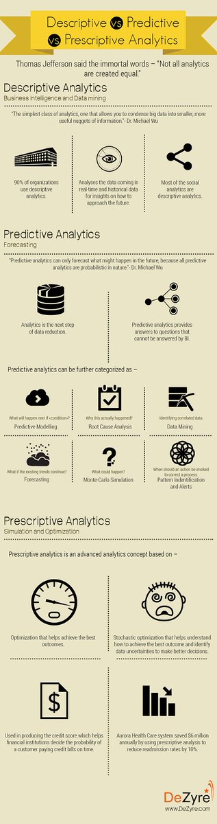 dezyreonline's tweet image. What kind of analytics can nurture business growth, know more about #typesofAnalytics at dezyre.com/article/types-…