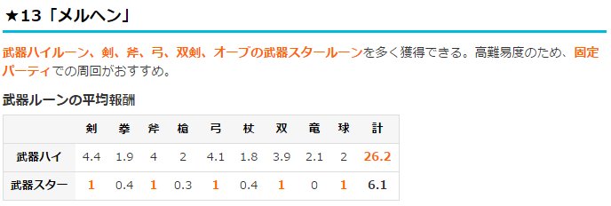 白猫プロジェクト攻略 9db Auf Twitter 白猫 武器ルーン集め 最新版 武器ルーン集めにおすすめのクエスト 武器ルーン平均報酬 各クエストの高速周回動画 パーティ 立ち回り を追加 T Co Pnkjizborl 白猫 白猫プロジェクト