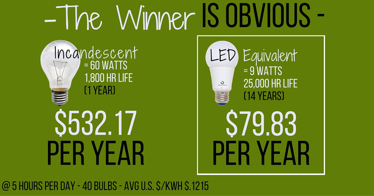 TheSourceLED's tweet image. What Incandescent vs. LED looks like in $$ #TheSourceLED #energyefficiency #DoTheMath #LEDLighting