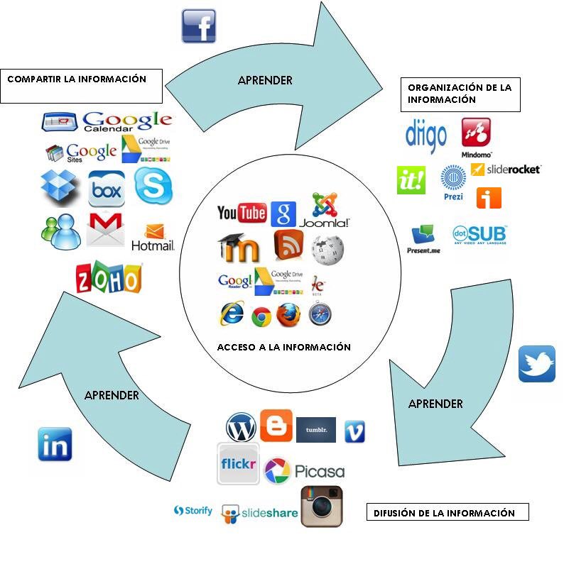 BegooWenLopezLo's tweet photo. Herramientas para organizar nuestro PLE #EHTC1516 https://t.co/iYhFcV9qv5