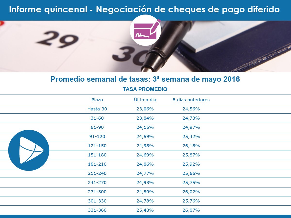 Garantizar's tweet photo. ¡Aprovechá la oportunidad para financiar tu #pyme! Descontá #cheques con las tasas más bajas https://t.co/9pjGhk58Qk https://t.co/SHDbrVt31D