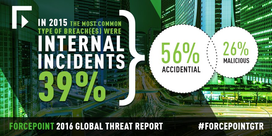 ForcepointSec's tweet photo. In 2015, what were the most common type of breaches? https://t.co/dIPESiF5Za #ForcepointGTR https://t.co/cjNXJNgEWG