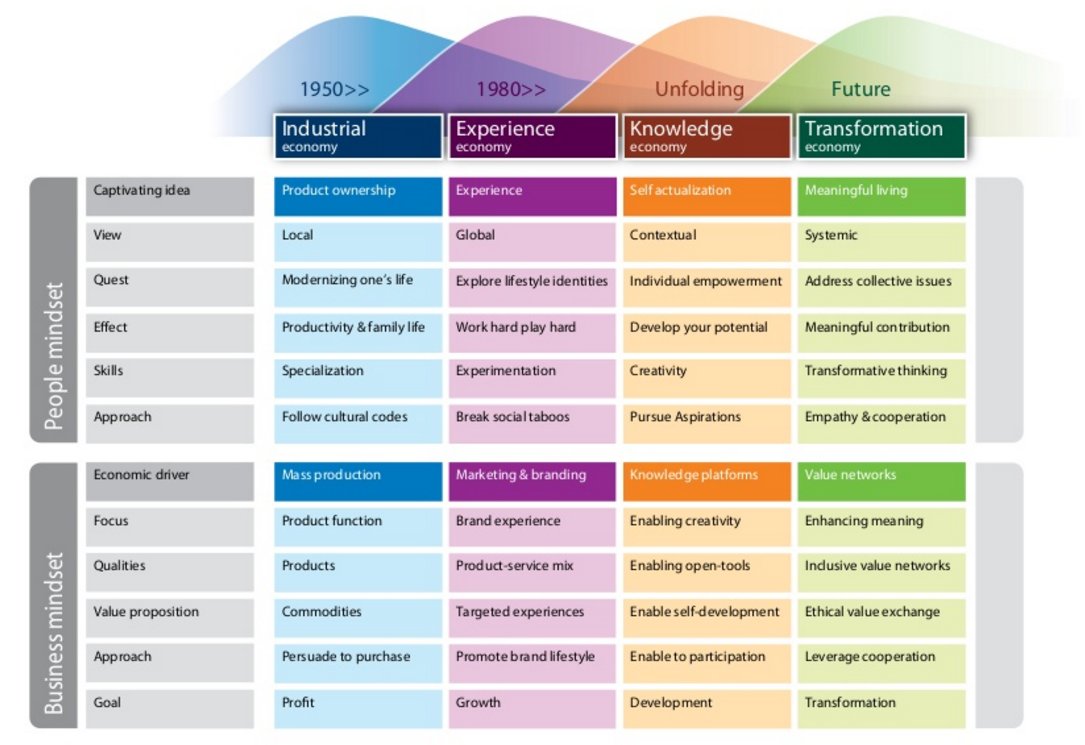 mikaelseppala's tweet image. Transformation economy, the emerging paradigm for value creation. Source: Phillips Design slideshare.net/fred.zimny/ret…
