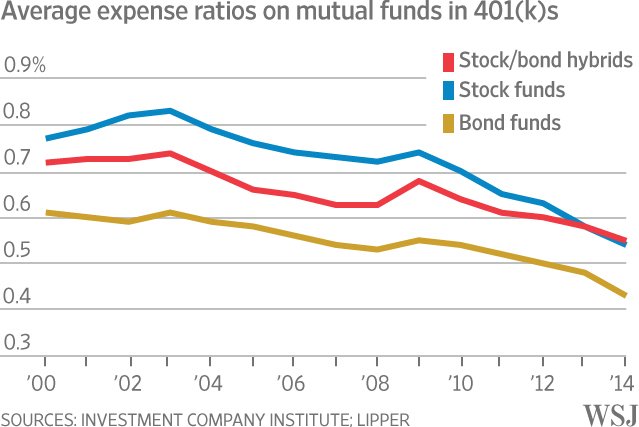 WSJmarkets's tweet image. ICYMI: Good news for retirement savers: 401(k) fees, already low, are heading lower  on.wsj.com/1OuawGG