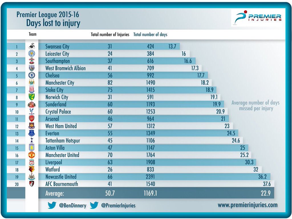 DavidGJoyce's tweet image. The foremost goal of every performance team should be to keep players playing.