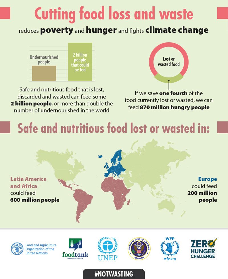 WFP's tweet photo. There is already enough food to feed everyone in the world. #NotWasting food is where #ZeroHunger begins. https://t.co/WfbOhH1J4X