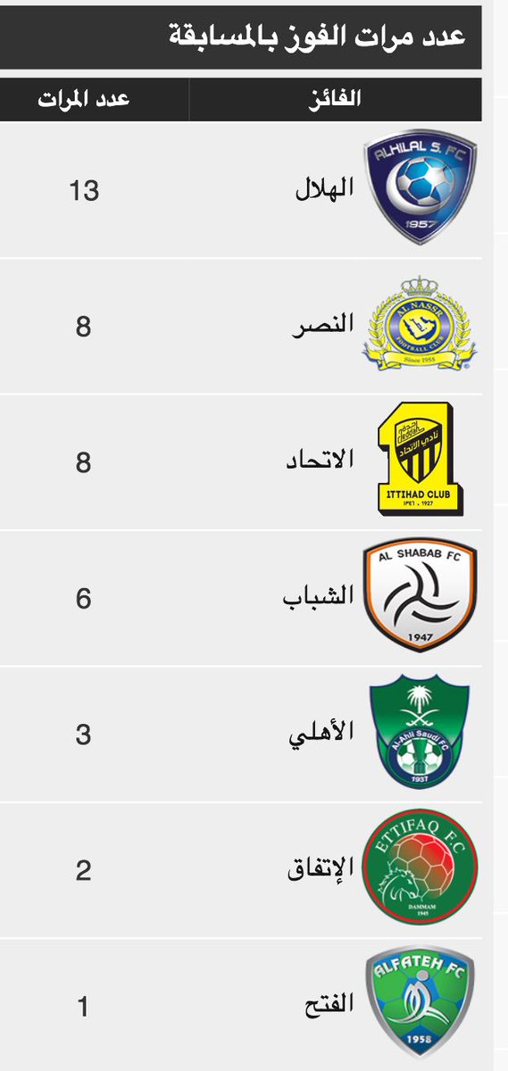 waleedalfarraj's tweet photo. #ابطال_الدوري_التاريخيين : 41 نسخة من الدوري #الهلال ثم #الاتحاد مع #النصر ثم الشباب و #الاهلي يليه الاتفاق والفتح . https://t.co/aebsiyH9hI