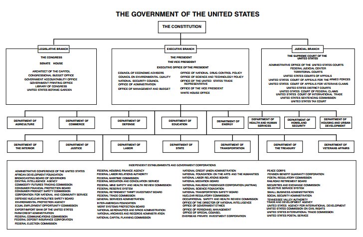 Trump White House Org Chart