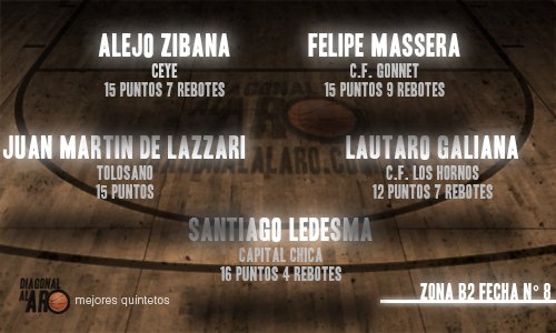 #ZonaB2 Presentamos el quinteto ideal de la fecha 8.