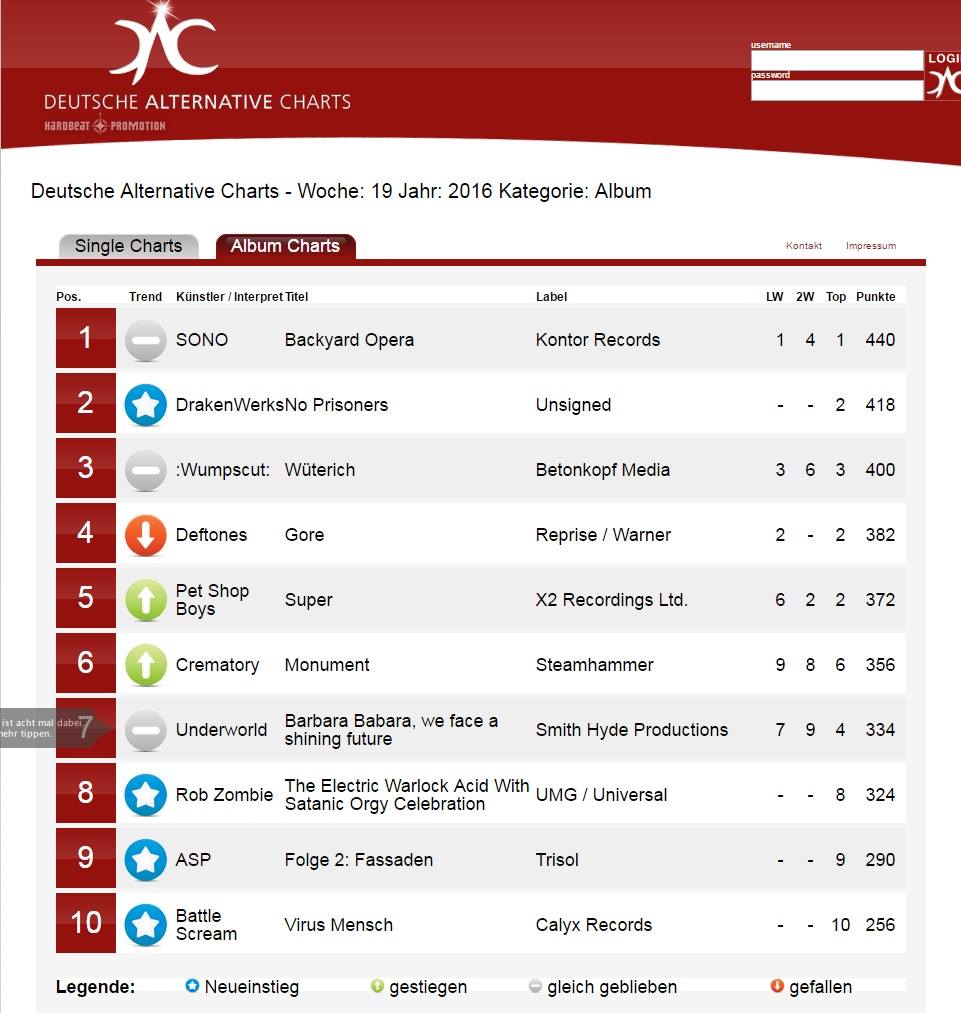 FerociousKit's tweet image. DrakenWerks new album, No Prisoners, came out today &amp;amp; went straight into the DAC at No2! WOW! @draken28 @Gregsen