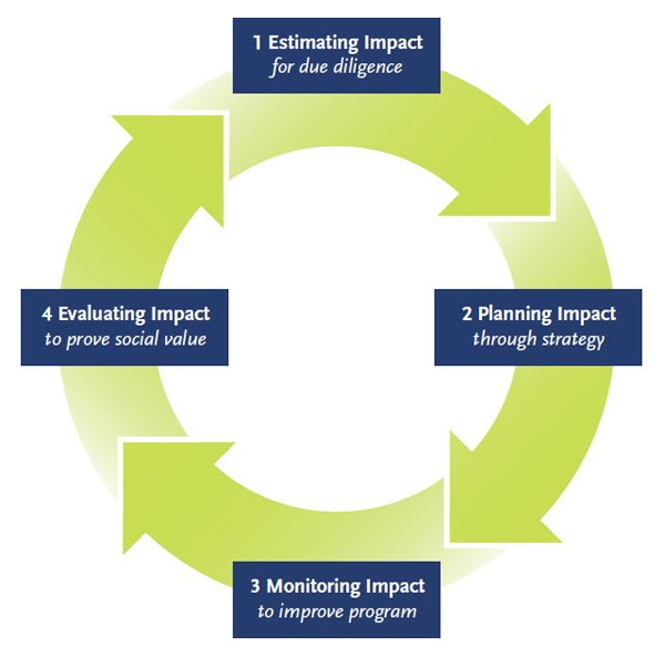 SSIReview's tweet photo. How #impact investors actually measure impact, by @Ivy_So &amp; @thatgirlalina #impinv https://t.co/2wMJiM42Uq https://t.co/Xc4MLvZXHd