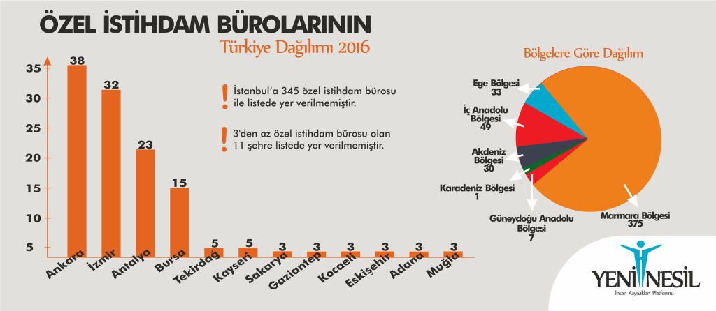 "Türkiye’de Özel İstihdam Bürolarının Rolü ve Önemi" başlıklı haberi okumak için yeninesilik.com/?p=1067 tıklayınız.