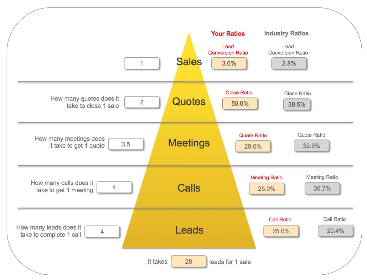 RaybecSales's tweet image. Compare your #salespipeline performance. hubs.ly/H02QLqz0 #salesperformance