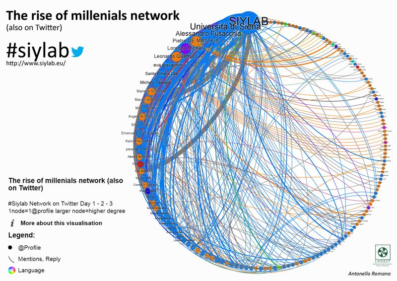 Antorom's tweet photo. The rise of #millenials networks - #siylab on Twitter (fri.-sat.-sun.) -https://t.co/G3oizuhLwI @unisi @siylab https://t.co/fDJoOoXetZ