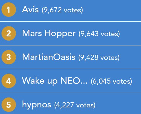 SfogliaToMars's tweet photo. Congratulations to Top5 @spaceapps People’s choice project! Check them at https://t.co/pCVs8z19ho They're all great! https://t.co/RS9MfvLYRm