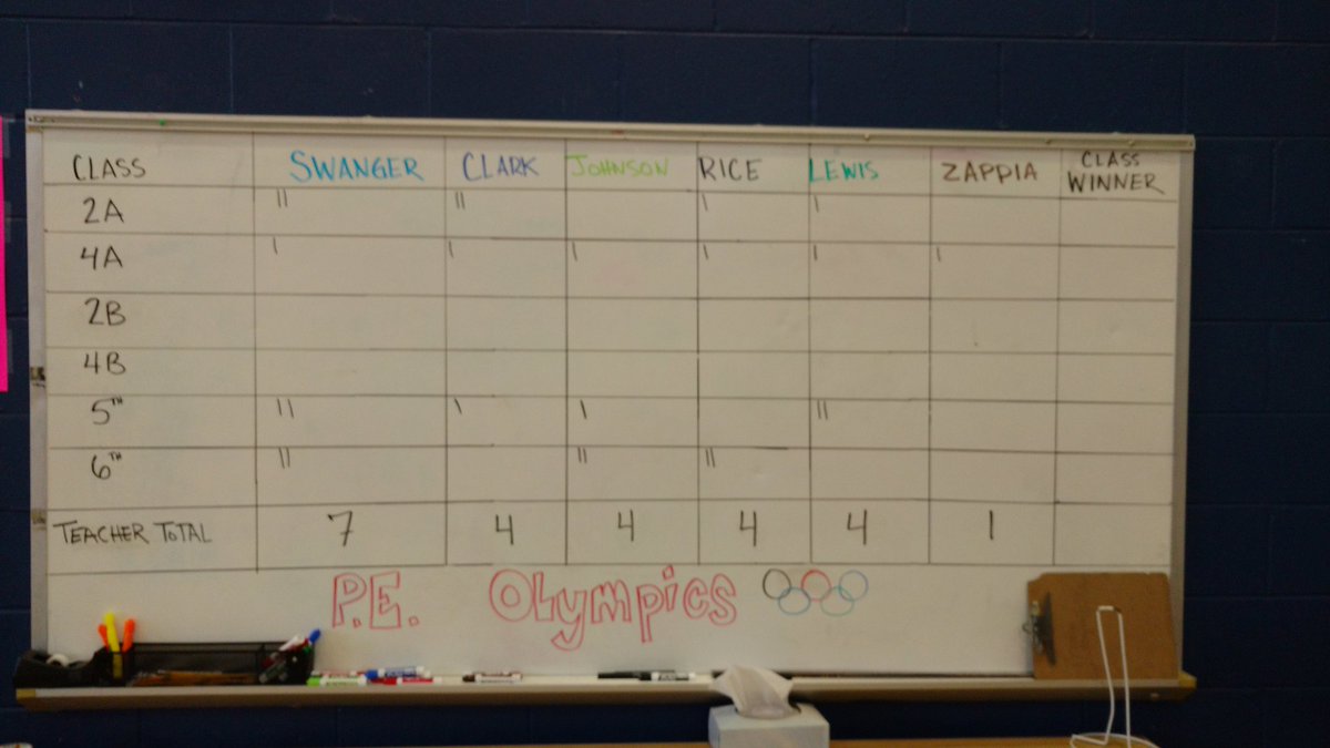 DDMS_Lewis's tweet photo. PE Olympics #Scoreboard after Day 1 
#PE #RioOlympics2016 #FunPE @DDMSBuzz https://t.co/pb2NnVUJCz