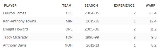 kpelton's tweet image. Only LeBron had more WARP than Karl-Anthony Towns in a season started as a teenager: es.pn/22dzMJd (In)