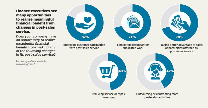 cfo's tweet photo. Solving the post-sales puzzle leads to financial benefits, CFOs agree #CFOResearch https://t.co/KTMDVyuXjN sponsored https://t.co/olI2q0f3F4