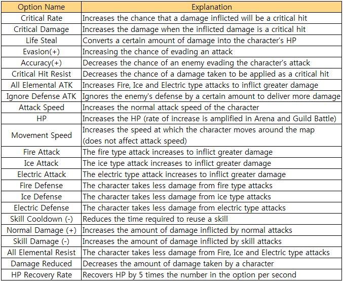 Curious about possible substats on your #EvilBane equipment? Here's a full list of potential.