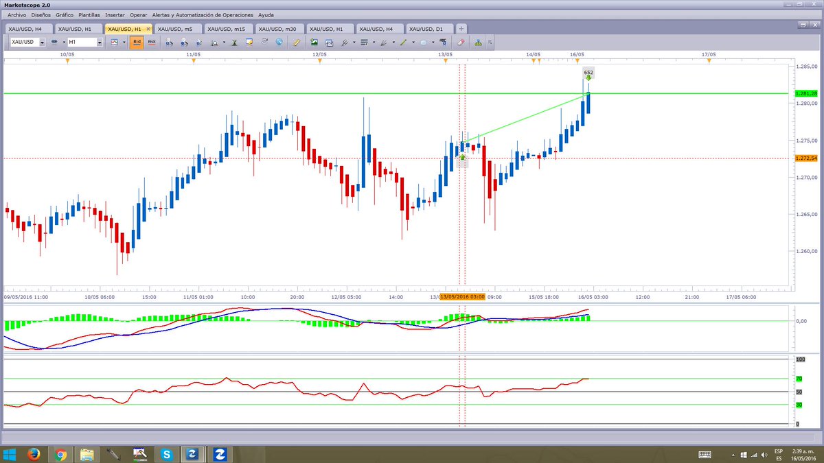 ApjTrading's tweet photo. Nuestra 1ra posición del día XAU/USD con 652 pips positivos PIPS positivos hasta hoy:490 en Divisas - 652 comodities https://t.co/G5zjvEZ3qQ