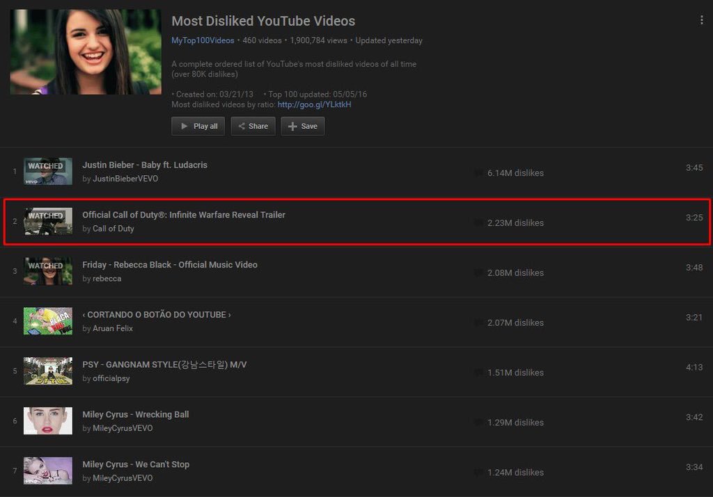 ruleronchain's tweet photo. Infinite Warfare Trailer is now the 2nd most dislikes video on Youtube. https://t.co/5VwYqH3mhC