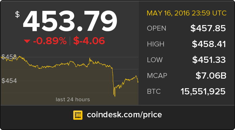 CoinDesk's tweet photo. The latest Bitcoin Price Index is 453.79 USD https://t.co/lzUu2wyPQN https://t.co/qSeQgVLWaL