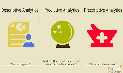 rahuldev555's tweet image. Learn more about different #typesofAnalytics: descriptive, predictive, prescriptive buff.ly/1OugjBF