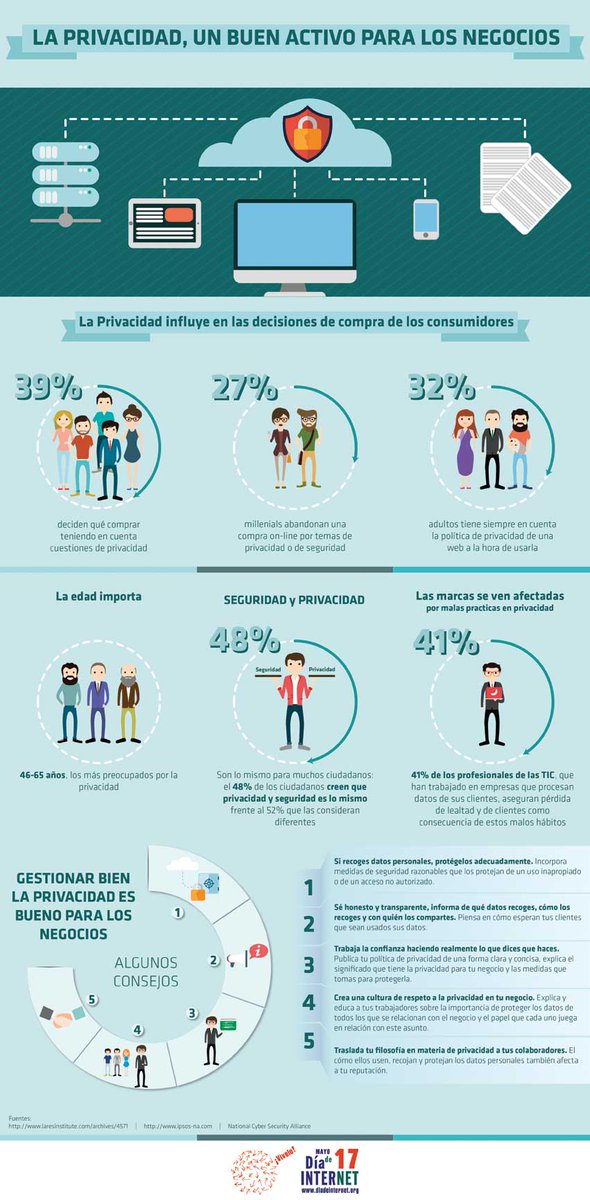 Forlopd's tweet photo. 17 de mayo, día de Internet
#día #Internet #privacidad #datos #lopd #beneficios #forlopd #seguridad #persona https://t.co/AFOsciPPoT