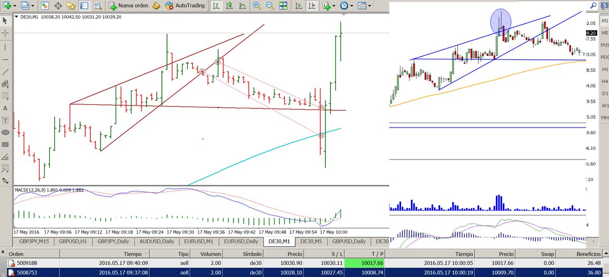 mmilken's tweet photo. $FDAX Wolfe 1M conf.en 30S, ajustamos SL en apertura y llegรณ a 1-4. ZC, DV & DM en 30S. +18,4 & 13,24 #wolvewave https://t.co/B8Qsd4N4sO