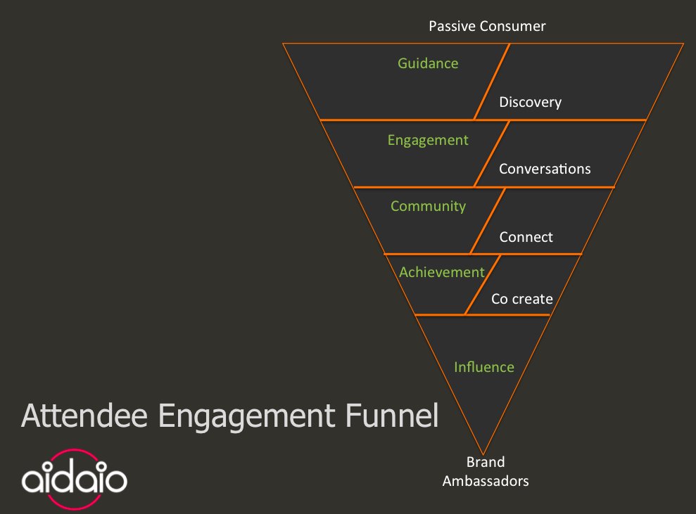 carrot_event's tweet photo. Drive Attendee Engagement. Read about the Attendee Engagement Funnel https://t.co/MVHCxXAOsP #eventprofs #marketing https://t.co/a6jYEtFtEO