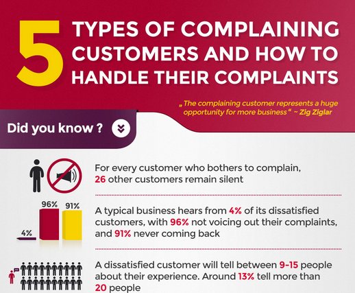 FlashTweet's tweet photo. 5⃣[#Infographie] #ERéputation : Les 5 types de #clients insatisfaits https://t.co/JskReHz167 @Jackotro #FlashTweet https://t.co/IqDDJi3PVu