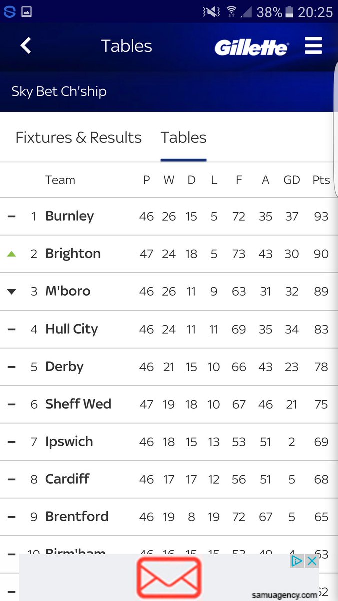 ChickenGeorge_1's tweet photo. @FootballRamble it would appear the Sky Sports app has slightly misunderstood the concept of the play-offs https://t.co/SHvdhCPhnd