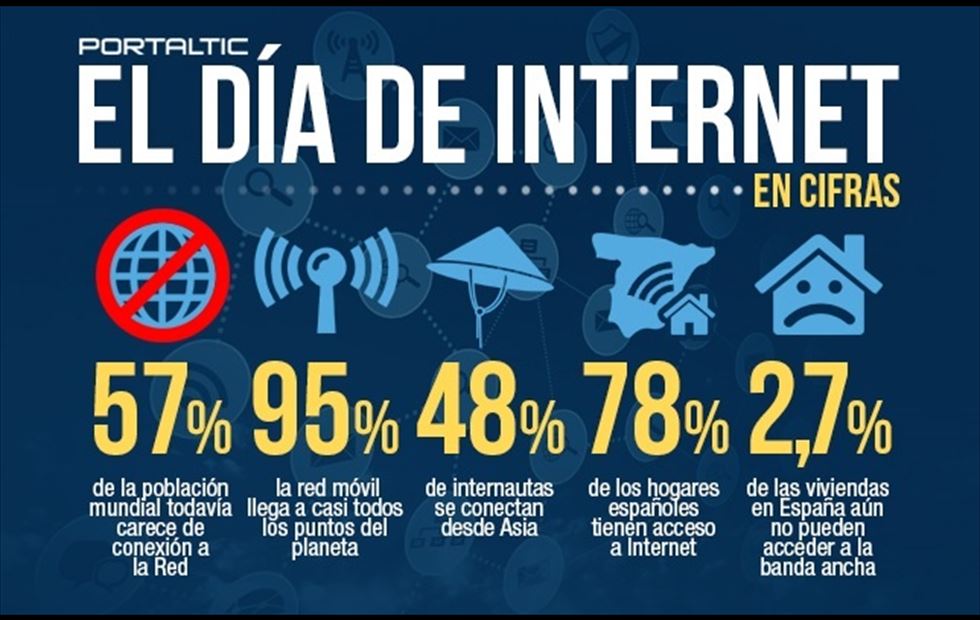 europapress's tweet photo. Feliz #DiaDeInternet, ¿sabes cuáles son los países con más conectividad? https://t.co/W8u5wvbUgO | @Portaltic https://t.co/sbzk2Mscxq