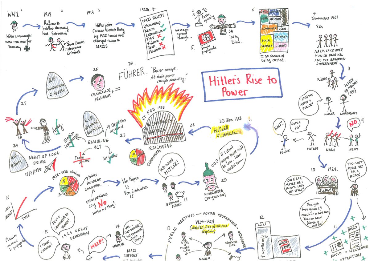 Ben Newmark On Twitter Rt Mindmaps And At Youtube Revision Ben Newmark On Twitter Rt Mindmaps And At Youtube Revision