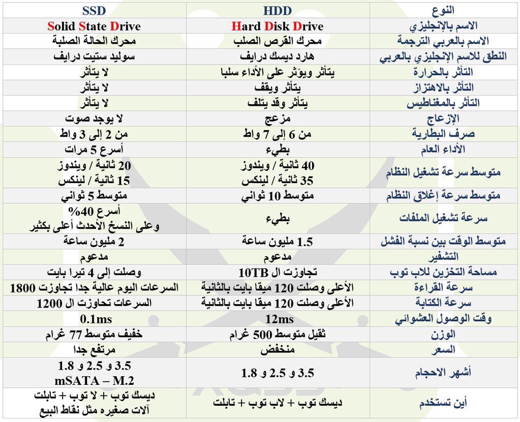 عالم التكنولوجيا On Twitter الفرق بين الهارديسك Hhd Vs Ssd من Xq55