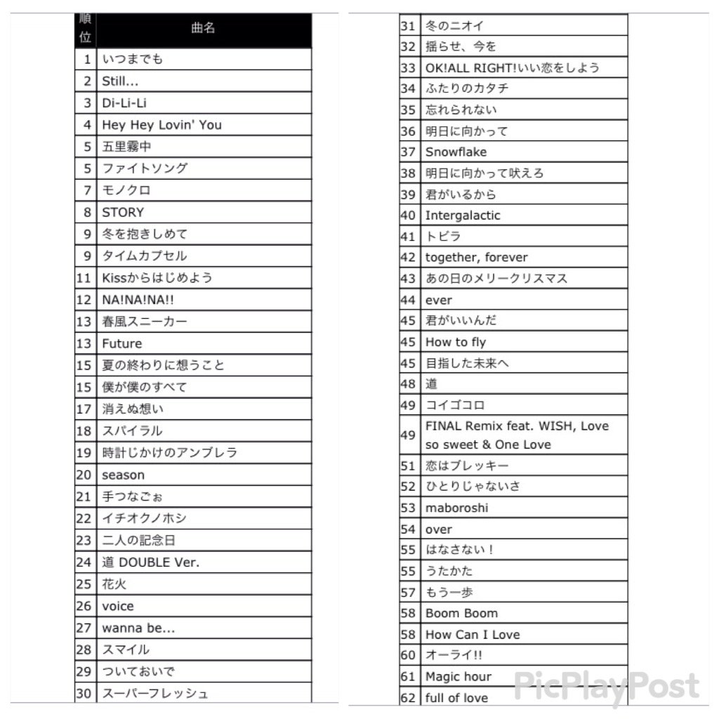 さくら 嵐楽曲ソート アルバム部門 Popcornまで ベイスト挿入歌 君だけを想ってる が上位すぎておかしい ただこの曲 何気に作詞 久保田洋司 作曲 馬飼野康二 で豪華なのよね あと相変わらずtime強すぎ