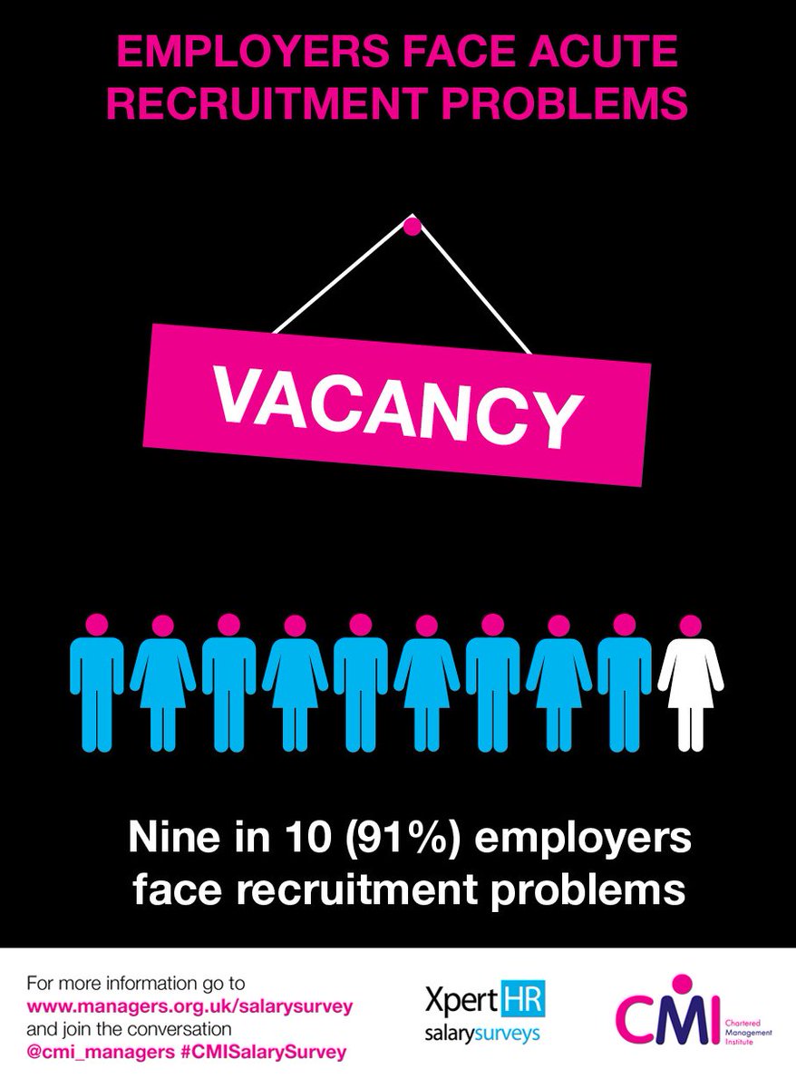 cmi_managers's tweet photo. New @cmi_managers &amp; @XpertHR research: HR faces growing challenges recruiting for people specific skills. Why? https://t.co/2P4daZPLif