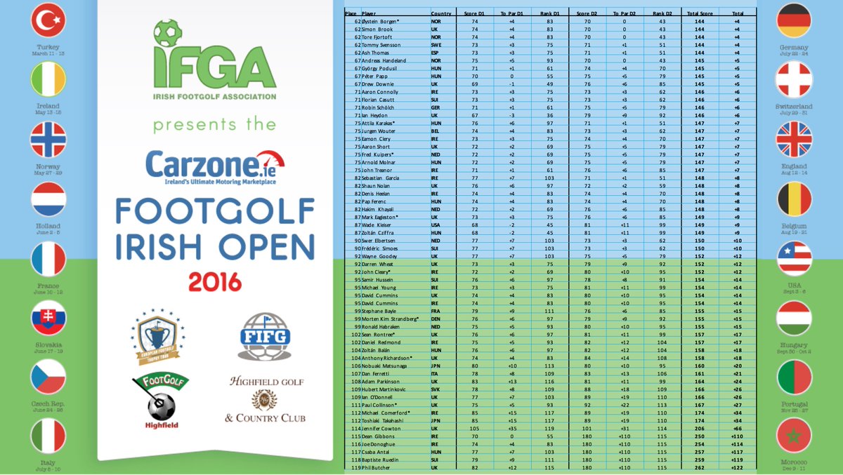 The Final Leaderboard. Congrats to <a href="/UKFootgolf/">UK FootGolf</a> on incredible 1,2,3 podium finish and Team Victory. #Ireland 2nd :)
