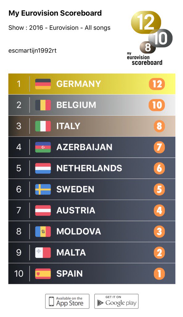 My ranking of points for #esc #ESC2016 #Eurovision