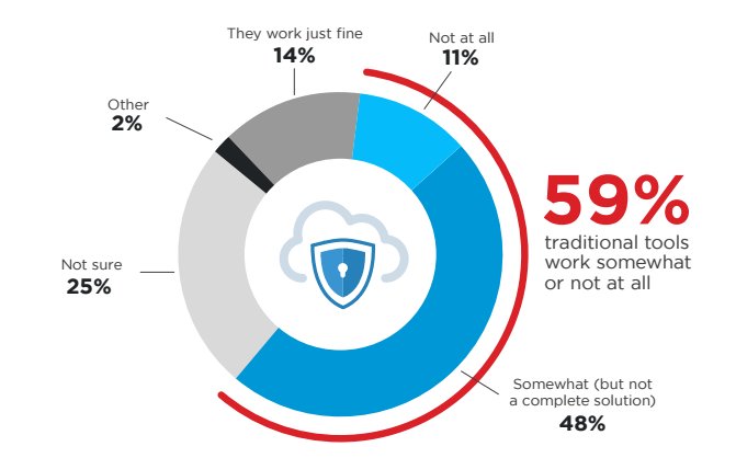 cloudpassage's tweet image. 84% of #InfoSec pros say traditional #security insufficient for cloud #CloudSecurityReport ow.ly/2R6l300hV3V