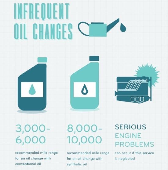 APlusAutoBody2's tweet image. Not everyone realizes the damage that can be done to their car if you are not consistently getting the oil changed..