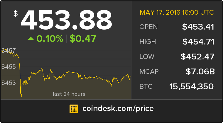 CoinDesk's tweet photo. The latest Bitcoin Price Index is 453.88 USD https://t.co/lzUu2wyPQN https://t.co/l2F7o78Asf