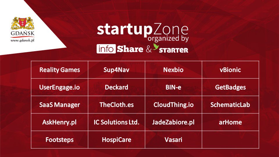 InkubatorStart's tweet photo. Here are the results! Jury chose startups that qualified for semifinals of #infoShare #Startup Contest! https://t.co/tBaJQJsvIG