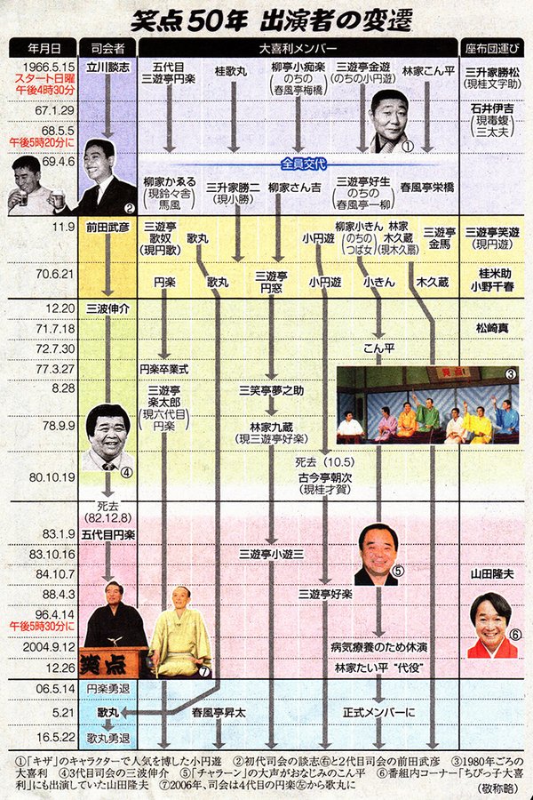 どくとる はにわ على تويتر 懐かしいのは７０年代 三波伸介司会のもとでの歌丸と小円遊のバトル 俺の知らない頃では談志の司会方針に反発して大喜利メンバー 全員降板なんてこともあったとか 笑点５０年 出演者の変遷 東 T Co Rdkc4f291d