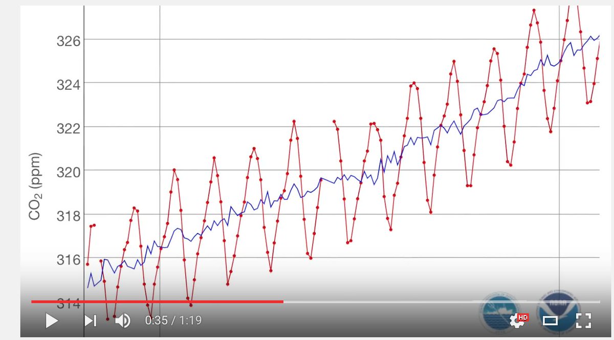 Listen to the Keeling Curve! That's right. It's been sonified youtube.com/watch?v=o9TJce…