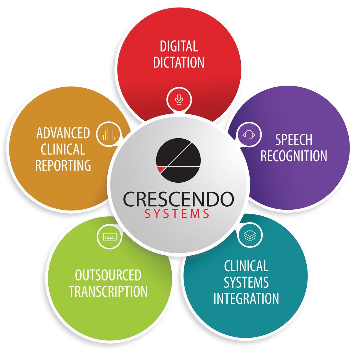 CrescendoDDS's tweet photo. Does your dictation system have it all? Ours does. #2016SNUG #digitaldictation #speechrecognition #crescendo https://t.co/ChkHJjrDXA