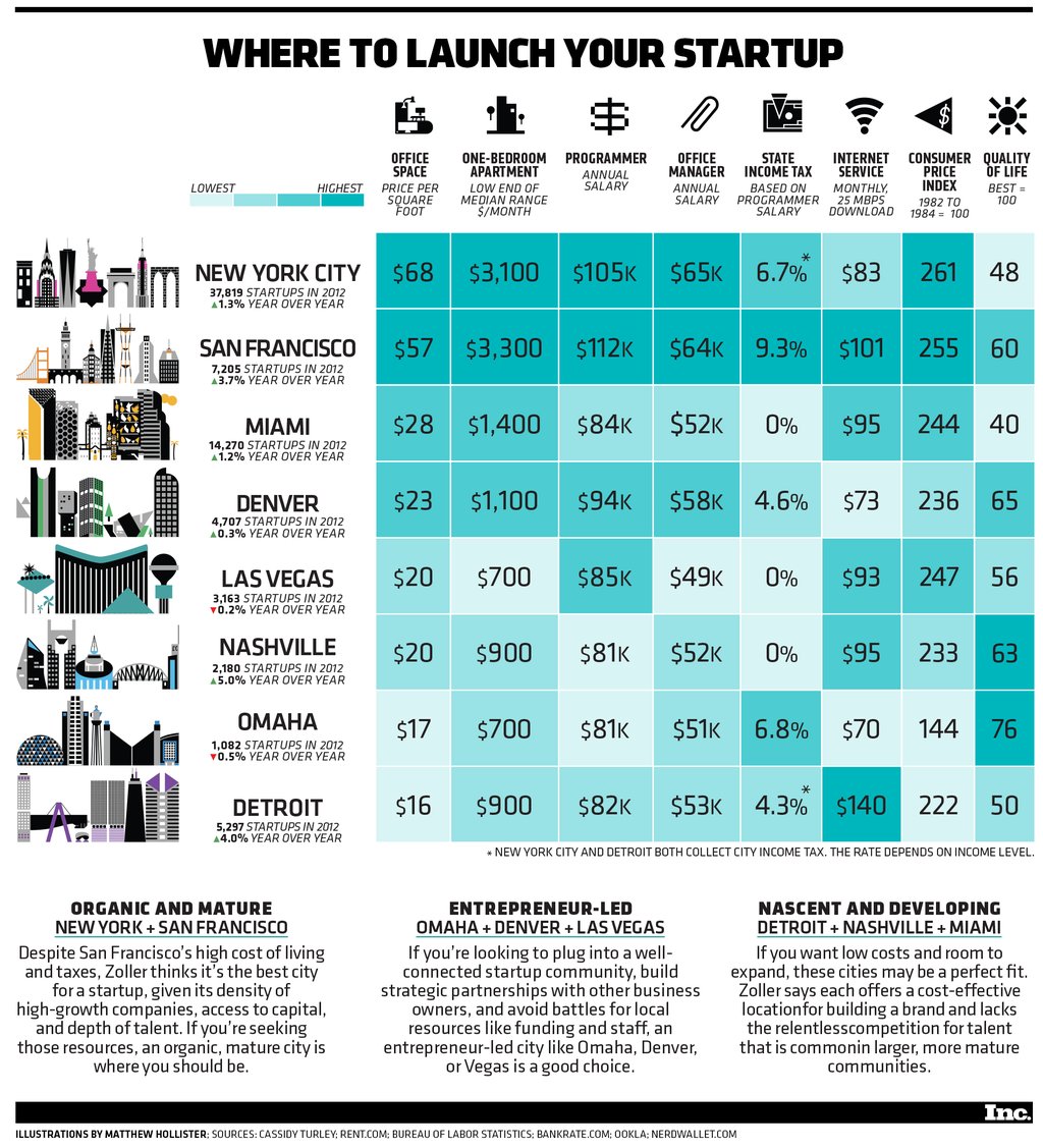 Looking to find the launch city for your startup? Check out Detroit! 

More from <a href="/Inc/">Inc.</a>: bit.ly/1TSYOu8