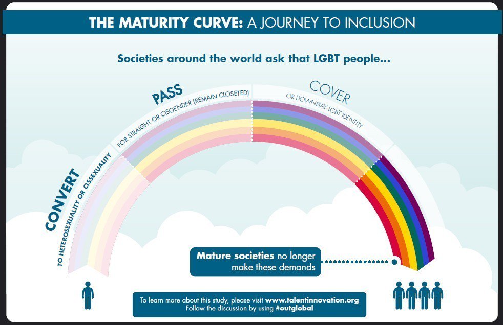 TheVictorNieves's tweet photo. Organisations globally operate in three models when it comes to #LGBT equality. #IDAHOT #OutGlobal https://t.co/y1YjlcHNw4