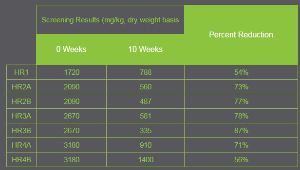BioPathSolution's tweet image. Interested in remediation of #PCBs? Check out our study showing 87% reduction in 10 weeks buff.ly/1Wl8Do4