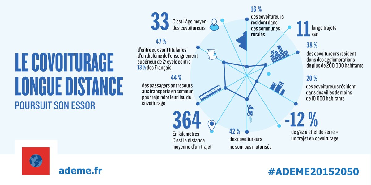 Ademe On Twitter Le Covoiturage Longue Distance Poursuit Son Essor En 2015 Ademe20152050 Https T Co Nqheec79hs
